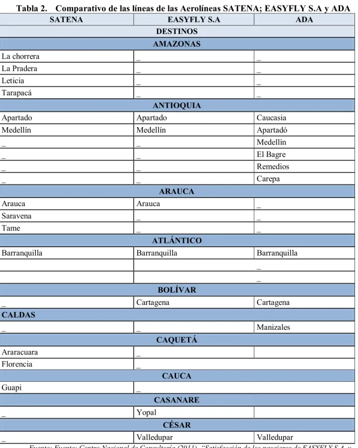 Tabla 2.  Comparativo de las líneas de las Aerolíneas SATENA; EASYFLY S.A y ADA 
