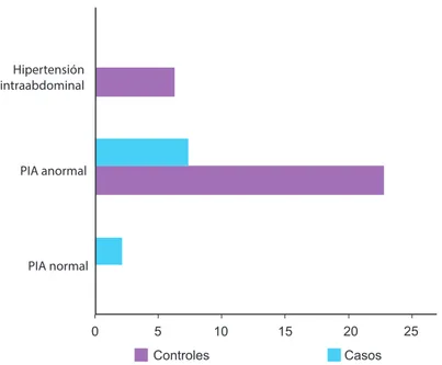 Figura 3  Presión intraabdominal (PIA) normal, anormal e hipertensión intraab- intraab-dominal por grupos