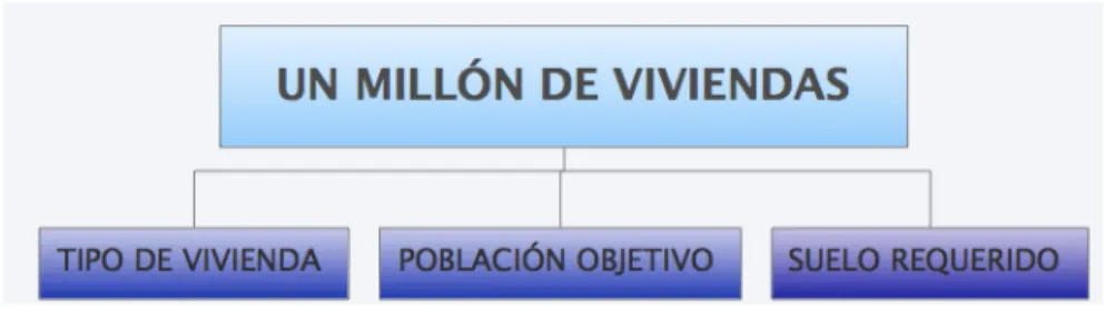 Figura 1. Estructura del programa de un millón de viviendas* 