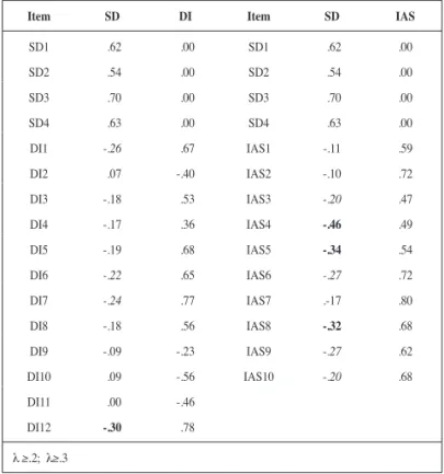 Table 1 shows the SD loadings and content loadings for the IAS  scale. First of all, it can be seen that all the SD items have high  loadings on the SD factor, which makes it possible to compute the  SD loadings of the content items in the second step of t