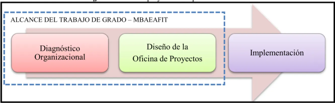 Figura 6. Fases del proyecto de implementación PMO 