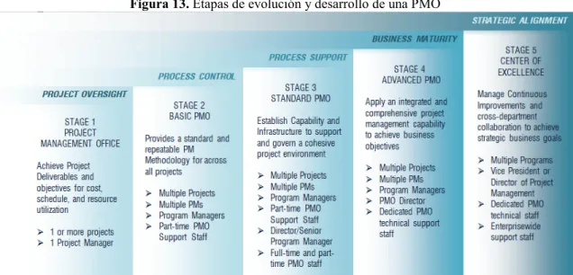 Figura 13. Etapas de evolución y desarrollo de una PMO 