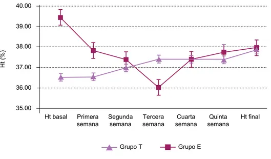 Figura 1  Comportamiento del hema- hema-tócrito en cada grupo