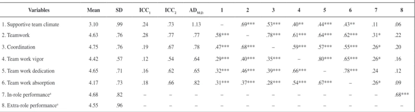 Table  1  shows  means,  standard  deviations,  intercorrelations,  and aggregation indices of all the study variables