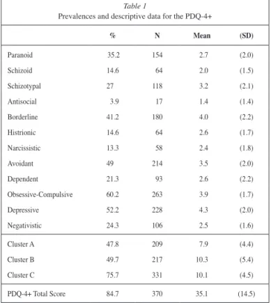 Table  1  presents  the  prevalences  and  means  of  the  PDQ-4+  scales,  clusters  and  PDQ-4+  total  score