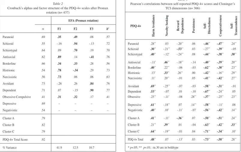 Table  3  reports  the  Pearson’s  correlations  of  the  PDQ-4+  individual PDs, clusters, and total score with the TCI dimensions