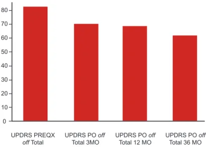 Figura 6  Resultados clínicos de pacientes sometidos a estimulación cere- cere-bral profunda expresados como promedio estándar del UPDRS a intervalos  regulares (n = 60)