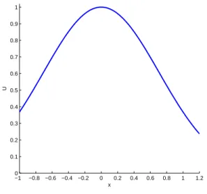 Figura 4.14: Solución exacta para t = 0, u (x, 0) = e −x 2