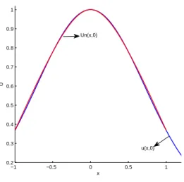 Figura 4.15: Comparación solución exacta y solución aproximada para t = 0 Al obtener la solución aproximada para 0 ≤ t ≤ 3 con ∆t = 0,005, con cuatro elementos, se tienen valores para las constantes C 1 , C 2 y C 3 de acuerdo a la tabla, con
