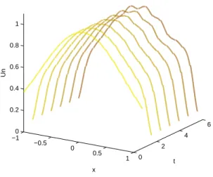 Figura 4.20: Solución U n con µ = 0,000048 y N = 16