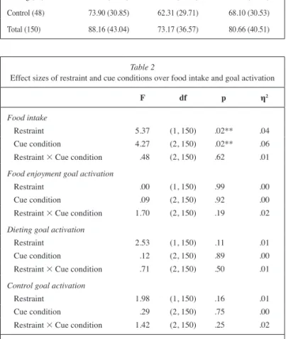Table 2 shows the effect sizes (eta squared) of restraint and cue  conditions over food intake
