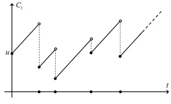 Figura 2.1: Trayectorias del proceso de riesgo {C t } t≥0 .