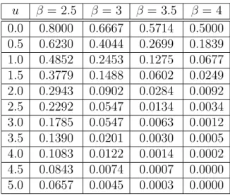 Tabla 4.1: Algunos valores de la probabilidad de ruina para λ = 2 y valores de