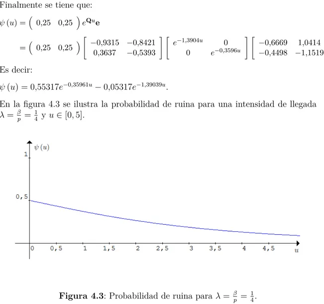 Figura 4.3: Probabilidad de ruina para λ = β p = 1 4 .