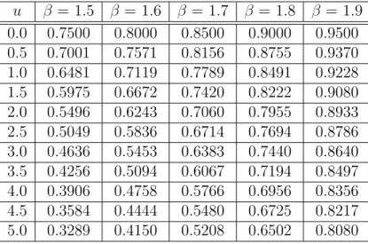 Tabla 4.4: Algunos valores de la probabilidad de ruina para λ = β p = β 4 y u ∈ [0, 5].