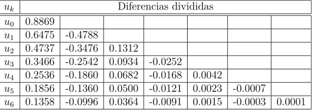 Tabla 4.8: Diferencias divididas de ψ.