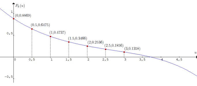 Figura 4.4: Gráfica del polinomio de aproximación y puntos de interpolación.