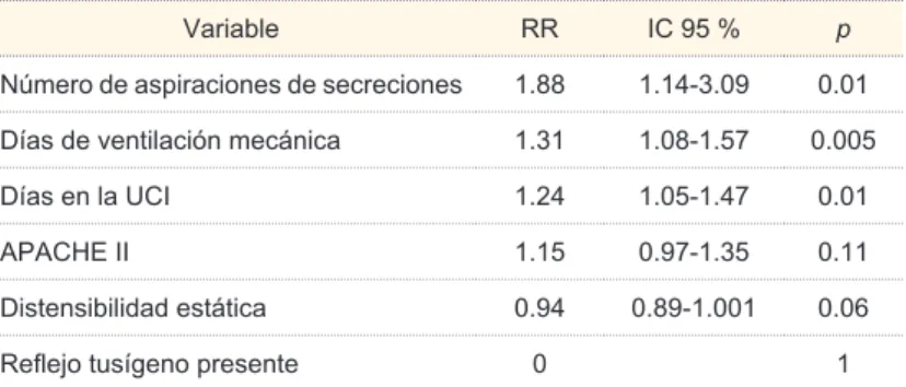 Cuadro III  Variables asociadas con el fracaso en la extubación