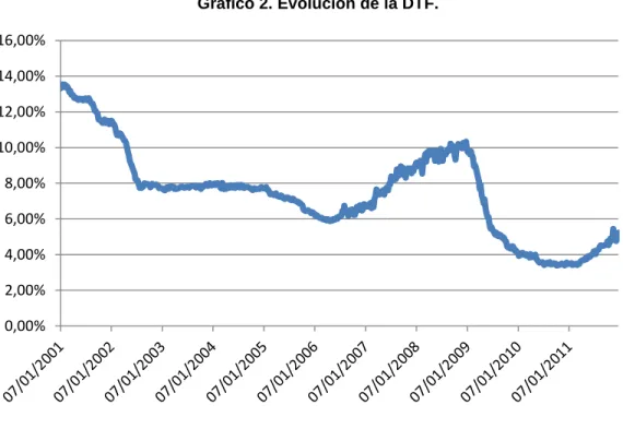 Gráfico 2. Evolución de la DTF.  