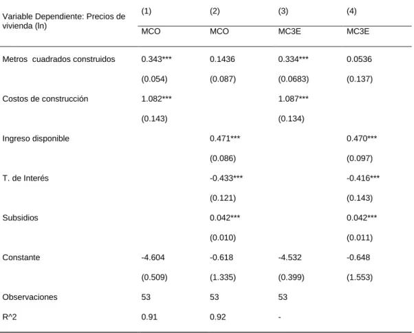 Tabla 6. Estimaciones Modelo Estructural.  Variable Dependiente: Precios de 