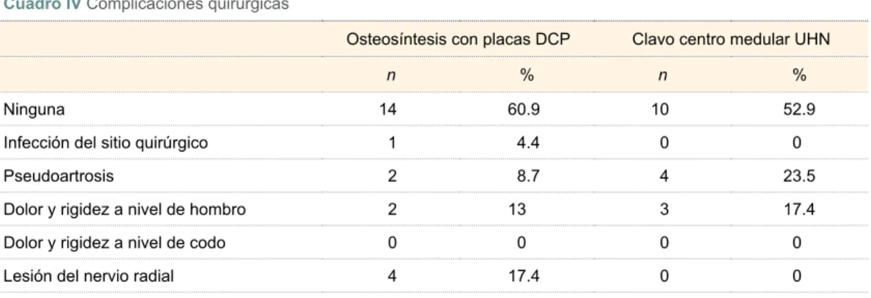 Cuadro IV  Complicaciones quirúrgicas