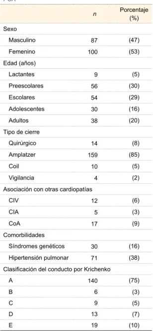 Cuadro I  Características generales de pacientes con 