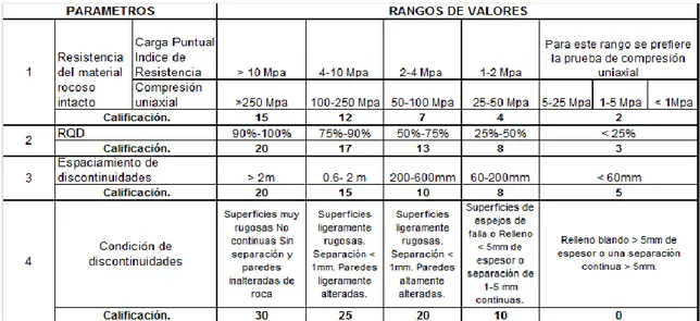 Tabla 3-3 Sistema de clasificación RMR año 1989 (tomado de Hoek et al 1995) 