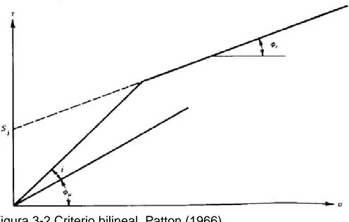 Figura 3-2 Criterio bilineal, Patton (1966) 