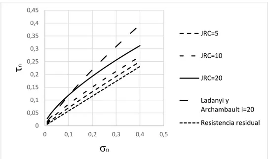 Figura 3-8 Envolventes de resistencia para varios valore de JRC   3.9 MODELOS  PARA DEFORMACIONES AL CORTE 