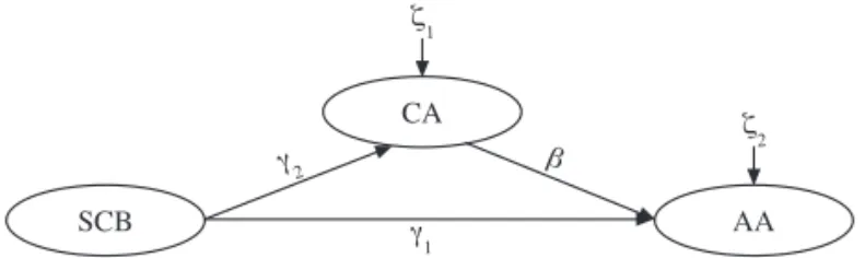 diagram of the Path Model with Latent Variables for Sociocultural  Background Infl uence on Academic Achievement (PMLV for SCB  infl uence on AA) tested in this multigroup cross-sectional study,  presuming it’s invariance across grades.