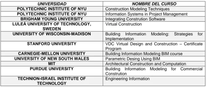 Tabla 3. Universidades que ofrecen cursos BIM. 