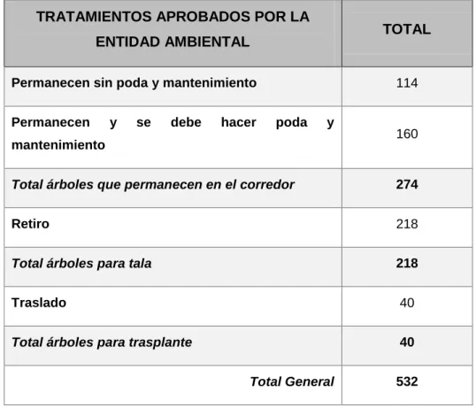 Tabla 5 Intervención arbórea 