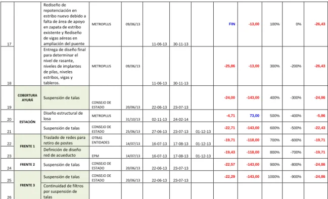 Tabla 6 Control de liberación de restricciones 
