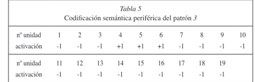 Figura 2. Codifi cación en el espacio bidimensional del patrón 3. Las lí-