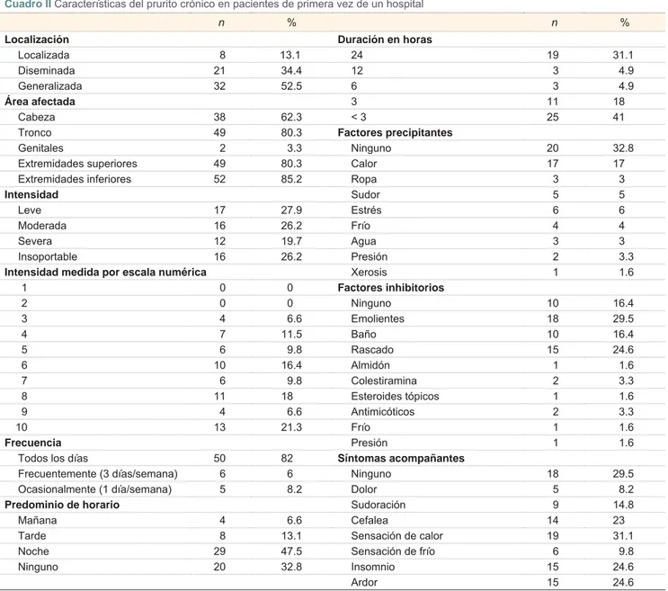 Cuadro II  Características del prurito crónico en pacientes de primera vez de un hospital