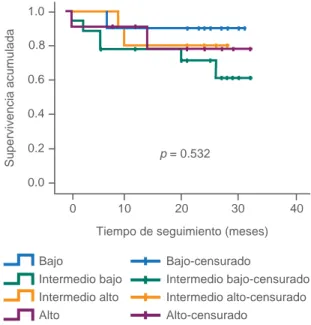 Cuadro IV  Comparación de la supervivencia total con el pronóstico esperado a dos años en pacientes con linfoma difuso de células B grandes