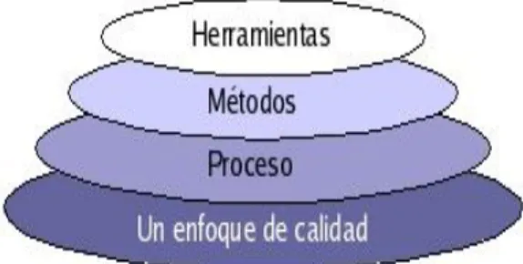 Figura 1.  Capas de la Ingeniería de Software Tomado de Pressman, R, Ingeniería del  Software: Un enfoque práctico, McGraw Hill  1997