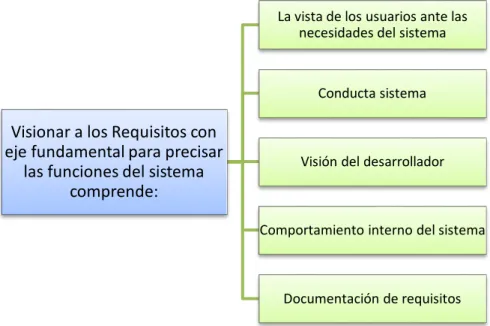 Figura 9.  Visión de Ingeniería de Requisitos 