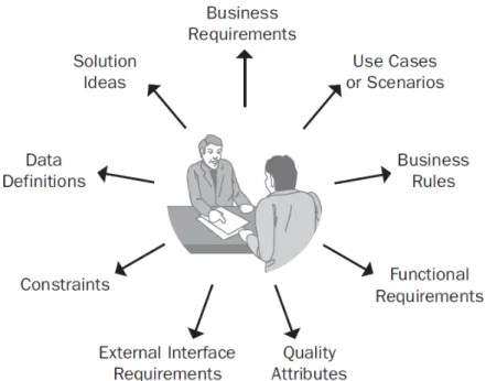 Figura 11.  Classifying the voice of the customer (Tomada de 10- 10-1SW_Requirements_Ch7) 
