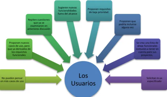 Figura  12.  El  proceso  de ingeniería de Requisitos tal vez terminó.  (Basada en 10- 10-1SW_Requirements_Ch7) 