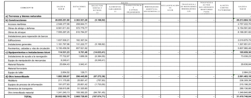CUADRO 2.4: DETERIORO DE VALOR DEL INMOVILIZADO MATERIAL 2015 Puertos del Estado