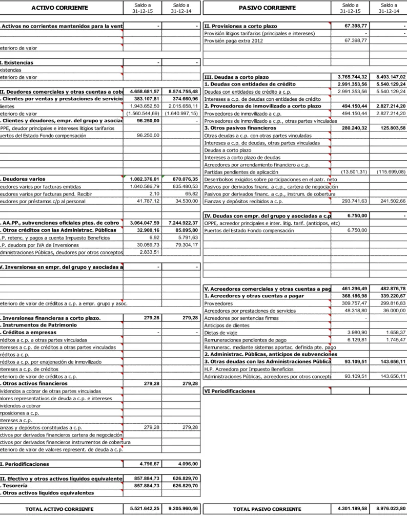 CUADRO 9: DETALLE DE ACTIVOS Y PASIVOS CORRIENTES 2015