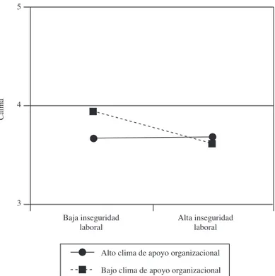 Figura 1. Interacción entre inseguridad laboral y apoyo organizacional en  la predicción de la satisfacción laboral