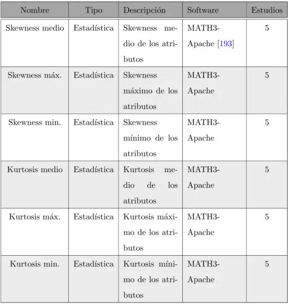 Tabla 4.4: Meta-caracter´ısticas estad´ısticas utilizadas en los estudios