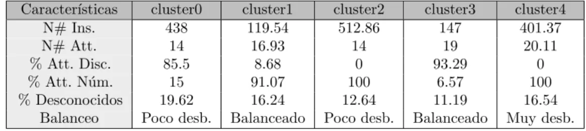 Tabla 4.10: Caracterizaci´ on de los conjuntos de datos del estudio 3 Caracter´ısticas cluster0 cluster1 cluster2 cluster3 cluster4