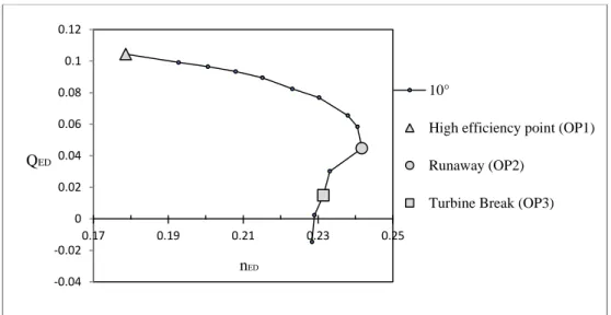 Figure 2.      curve of the pump-turbine reduced scale model and analyzed operating points