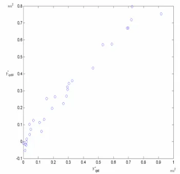 Figure 13. Plot Yqst vs. Fuzzy general model output. 