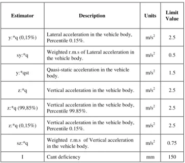 Table 1 presents the different estimators considered  by  the  standard.  It  was  necessary  to  acquire  acceleration  and  forces  signals  in  different  parts  of  the train to calculate the estimators [5]