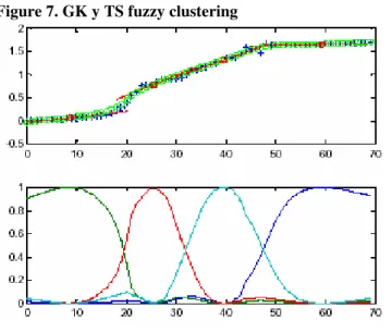 Figure 7. GK y TS fuzzy clustering 