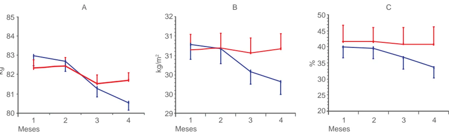 Figura 1  Cambios en el peso corporal (A), índice de masa corporal (B) y porcentaje de grasa corporal total (C), en adolescentes obesos  que recibieron terapia cognitivo-conductual (línea azul) y grupo control (línea roja) durante 4 meses de un programa in